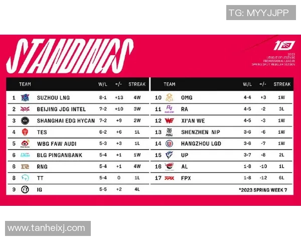 全球总决赛积分榜：EDG以100分领跑